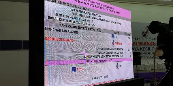 BN's Mohamad Alamin leads in Kimanis by-election