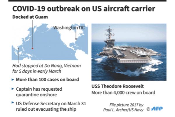 US Navy captain says carrier faces dire virus threat