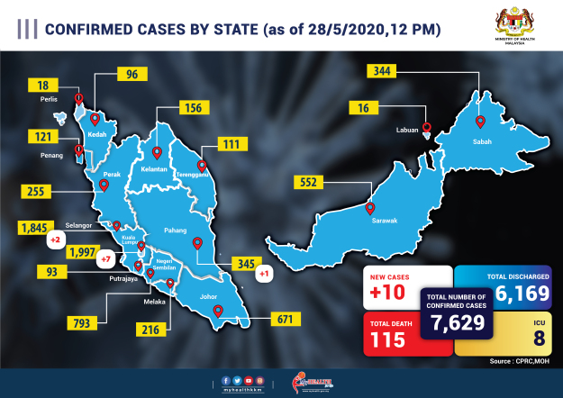 Covid-19: Malaysia's daily new cases drop to 10 today