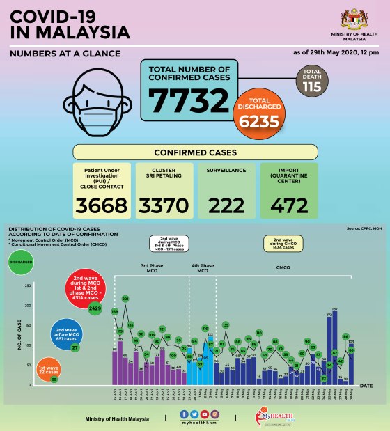 Covid-19: A spike of 103 new cases in M'sia today