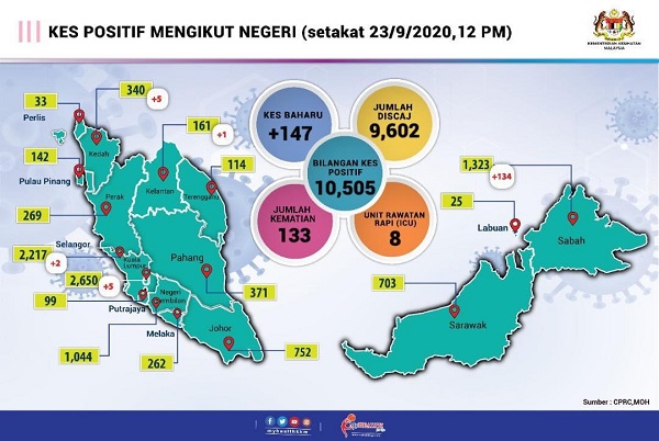 2 deaths, 134 new cases, new cluster in Sabah
