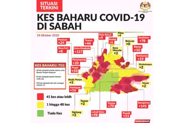 Lebih separuh daerah di Sabah kini zon merah