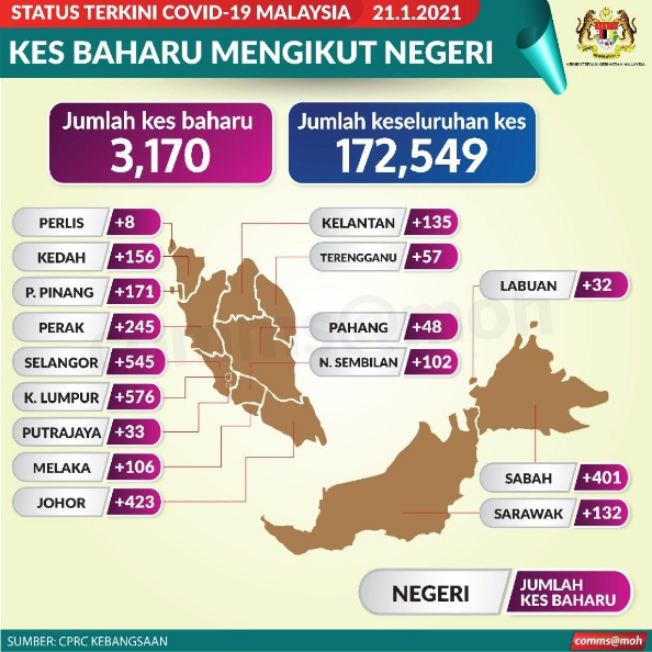 Covid-19: 12 deaths, 3,170 new cases nationwide, 401 in Sabah 