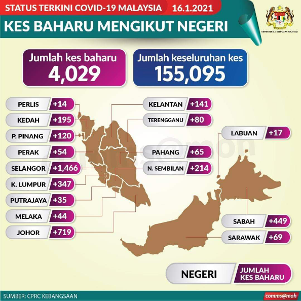 Covid-19: Eight deaths (four in Sabah), record 4,029 cases (449 in Sabah)