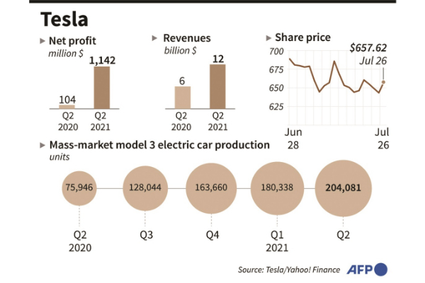 Tesla quarterly profits top $1b for first time