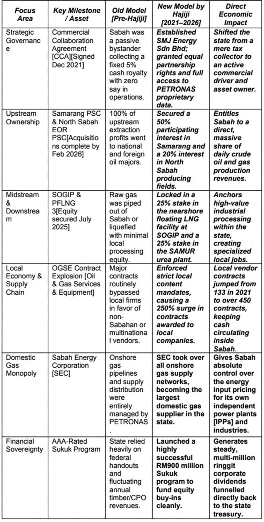 Table A is a summary of the progress in oil and gas by Hajiji