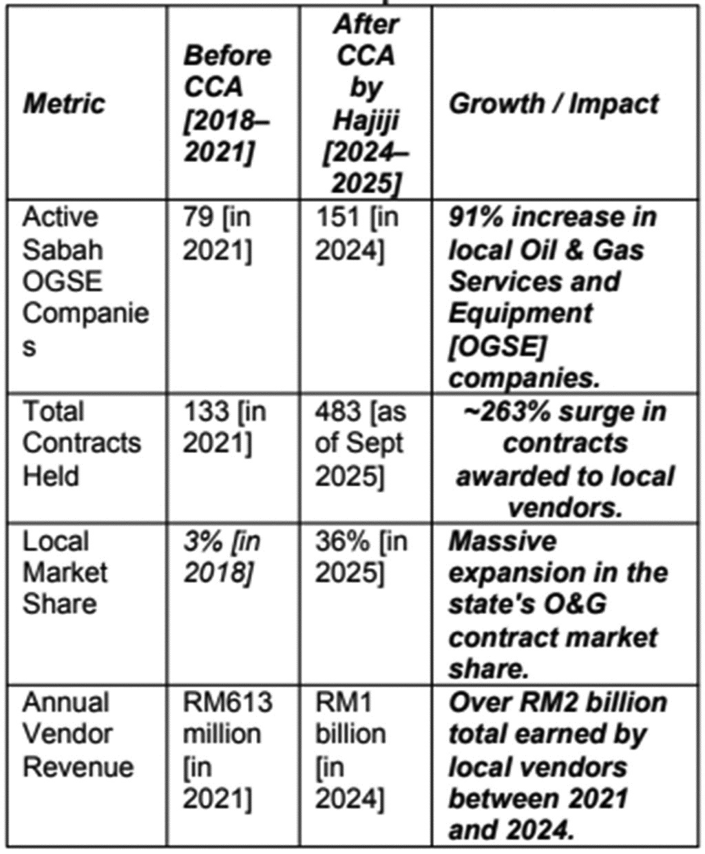 Table 3: Sabahan Companies Increase in O&G