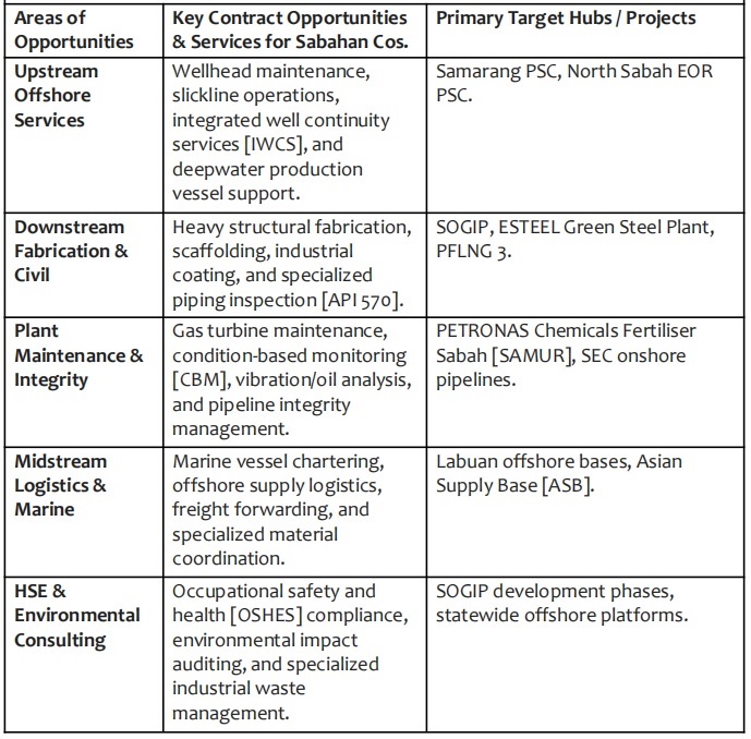 Table 2: High Value Business & Vendor Opportunities (OGSE)