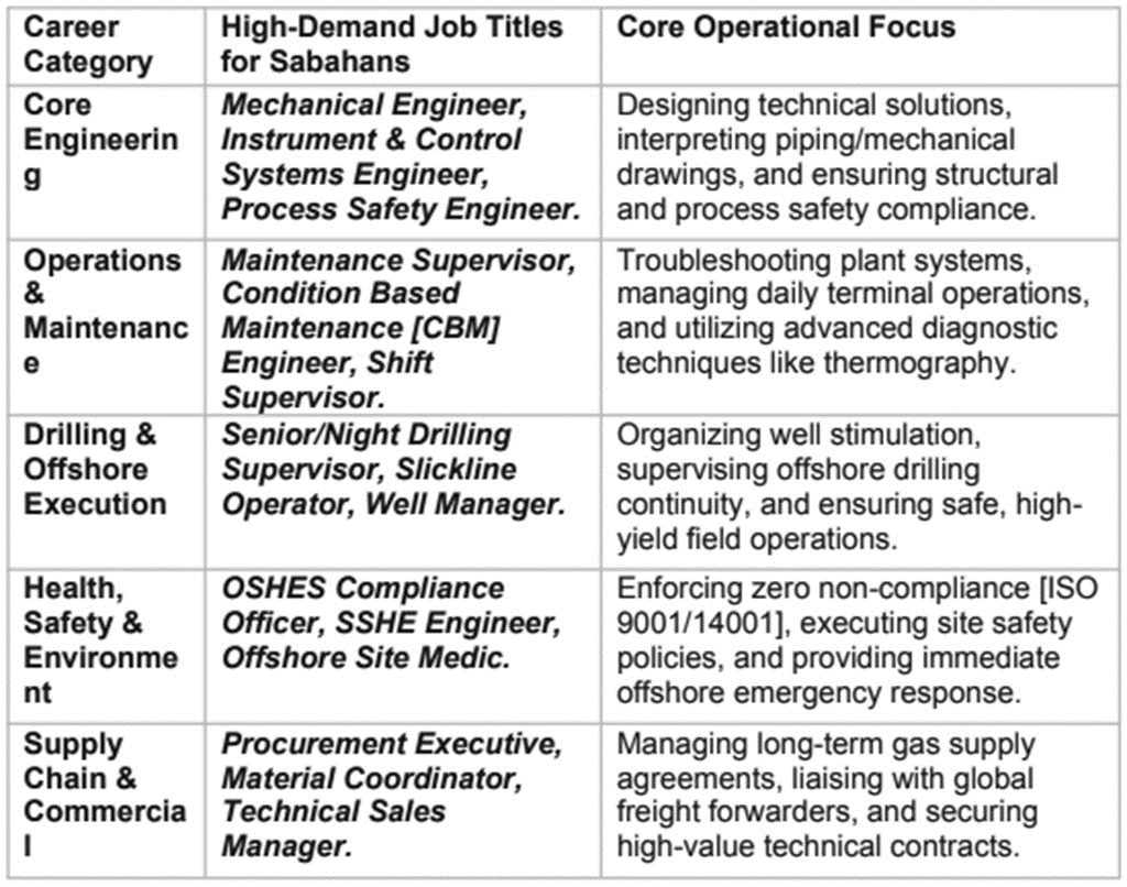 Table 4: Direct Employment and Professional Roles
