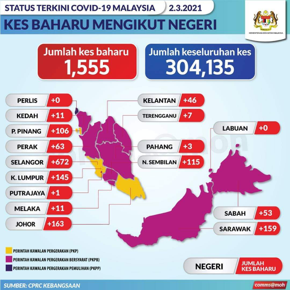 Malaysia’s new Covid-19 cases at lowest of 2021 but six more deaths reported